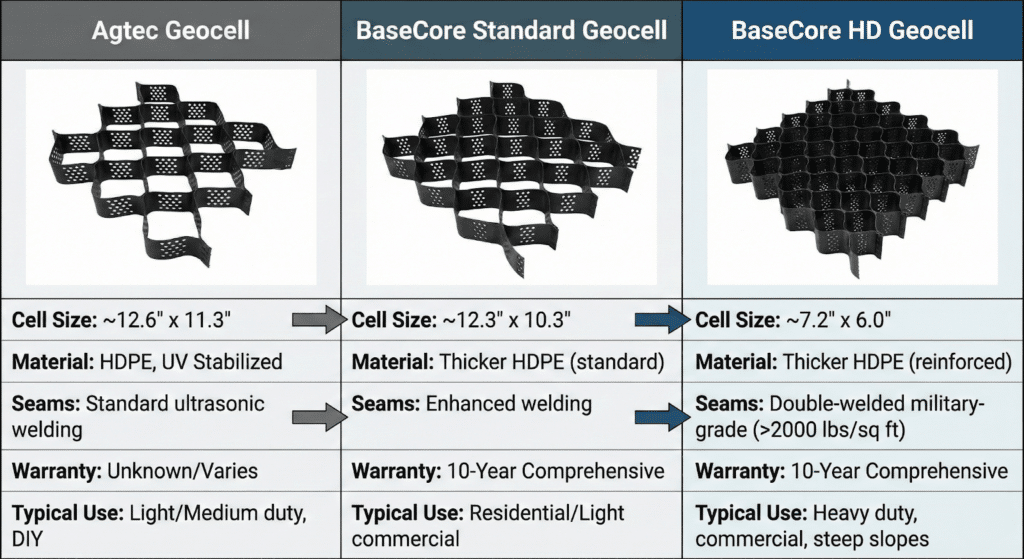 Basecore Agtec Geocell vs. BaseCore: Which Geocell Is Right for You?